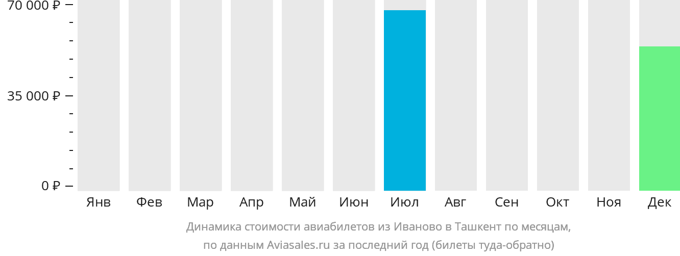 Динамика стоимости авиабилетов из Иваново в Ташкент по месяцам