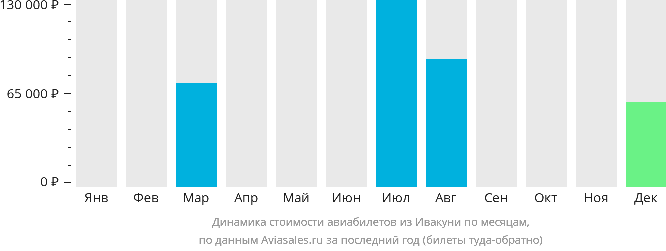 Динамика стоимости авиабилетов из Ивакуни по месяцам