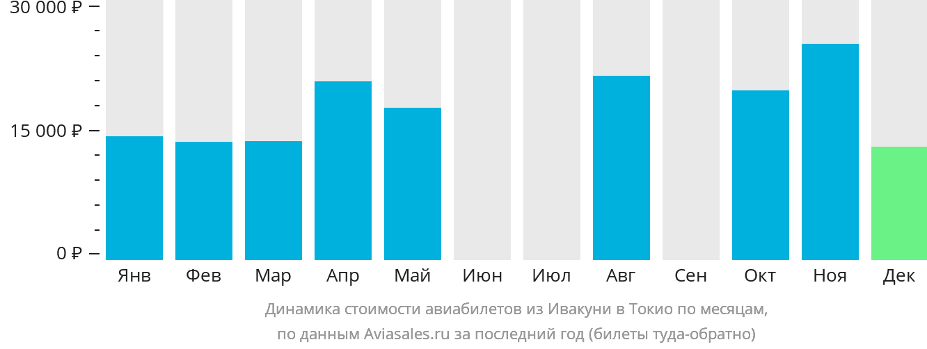 Динамика стоимости авиабилетов из Ивакуни в Токио по месяцам