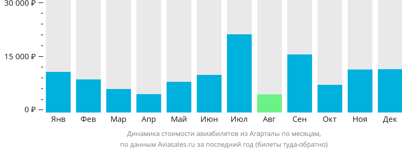 Динамика стоимости авиабилетов из Агарталы по месяцам