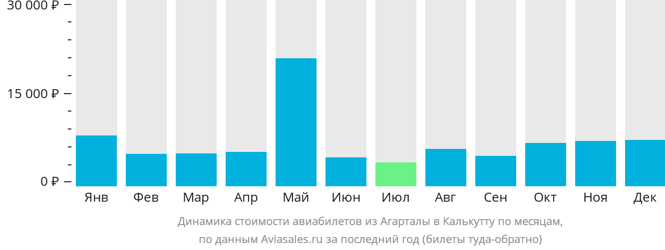 Динамика стоимости авиабилетов из Агарталы в Калькутту по месяцам