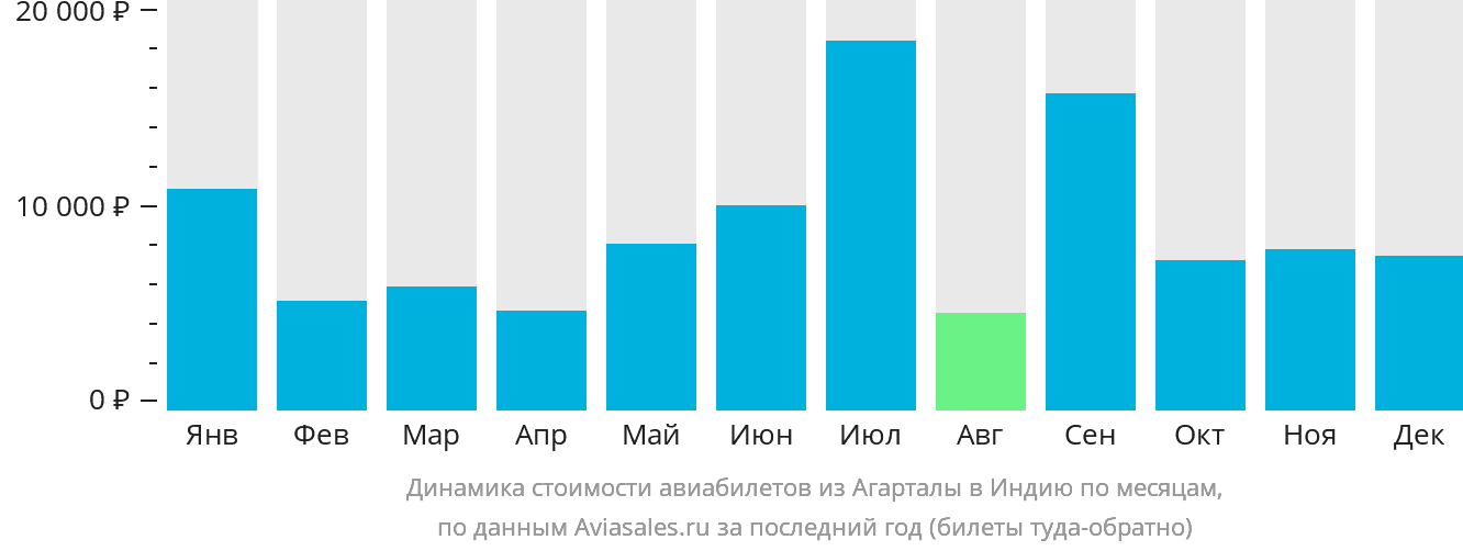 Динамика стоимости авиабилетов из Агарталы в Индию по месяцам