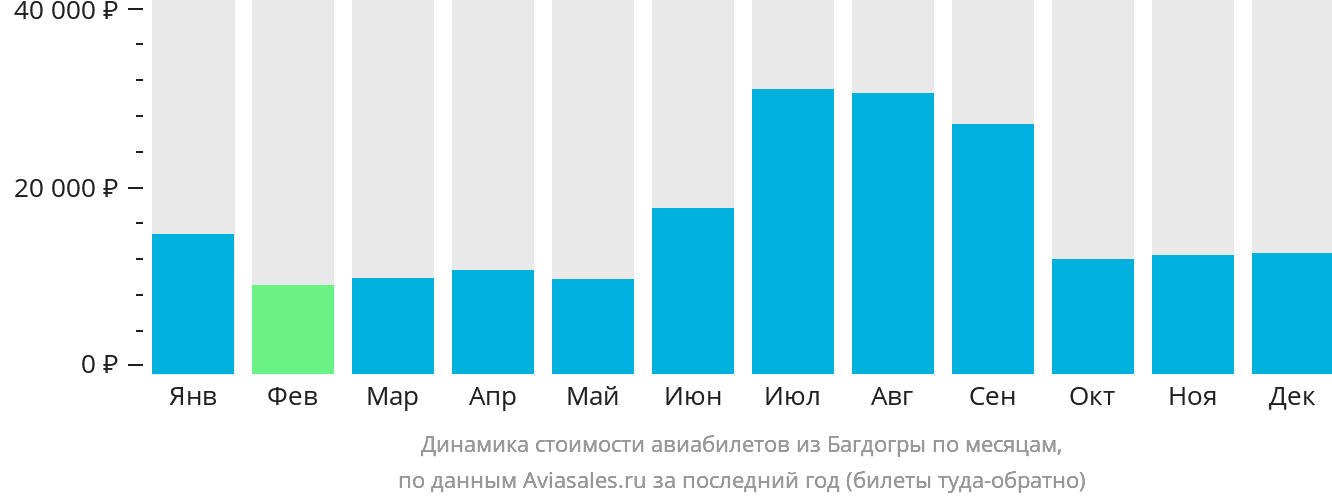 Динамика стоимости авиабилетов из Багдогры по месяцам
