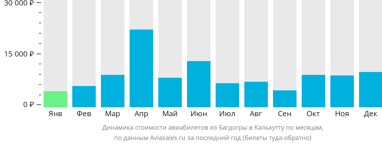 Динамика стоимости авиабилетов из Багдогры в Калькутту по месяцам