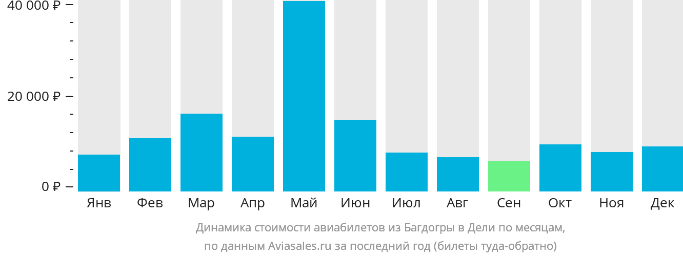Динамика стоимости авиабилетов из Багдогры в Дели по месяцам