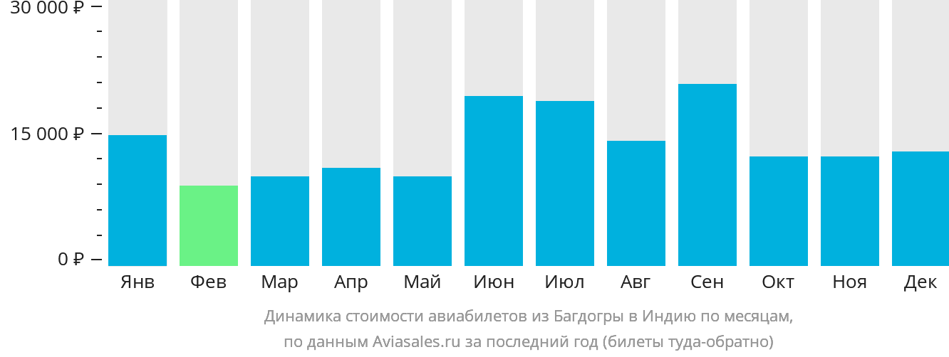 Динамика стоимости авиабилетов из Багдогры в Индию по месяцам