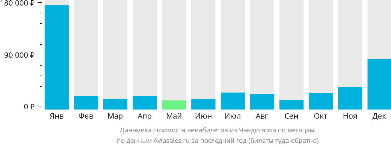 Динамика стоимости авиабилетов из Чандигарха по месяцам