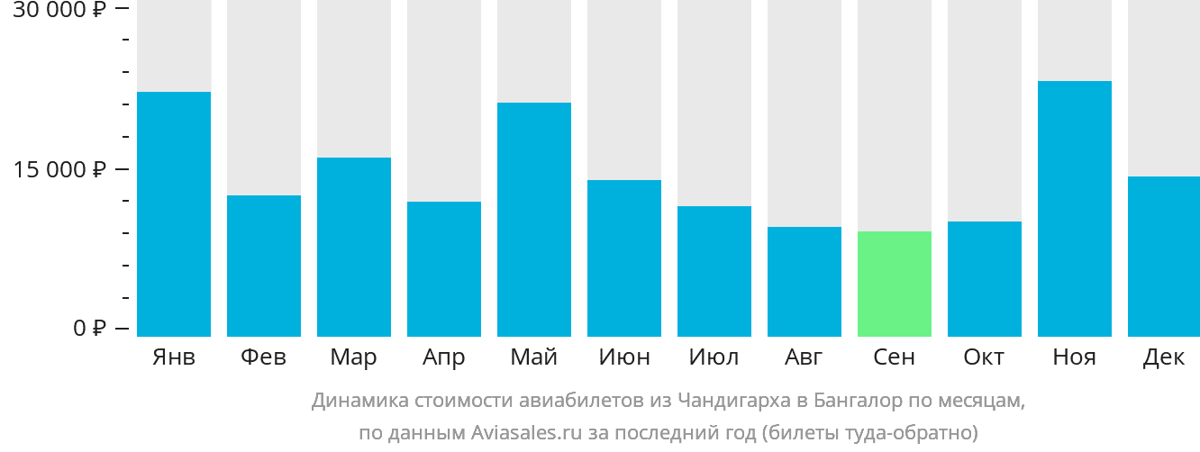Динамика стоимости авиабилетов из Чандигарха в Бангалор по месяцам