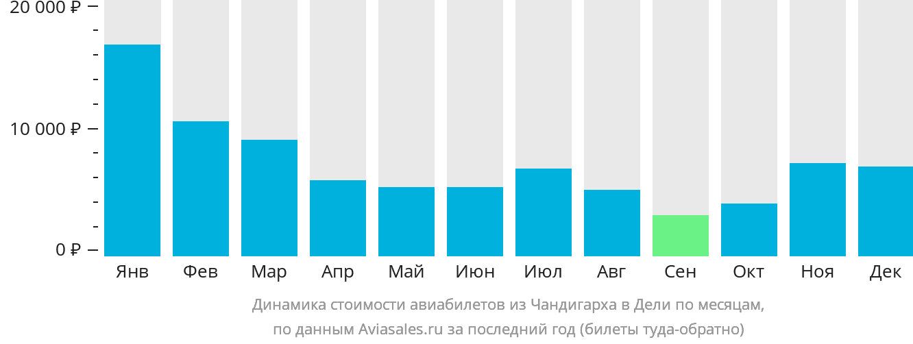 Динамика стоимости авиабилетов из Чандигарха в Дели по месяцам