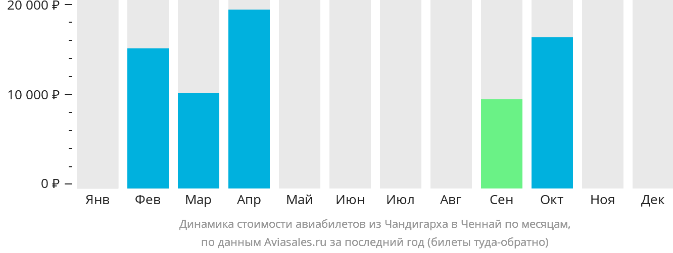Динамика стоимости авиабилетов из Чандигарха в Ченнай по месяцам