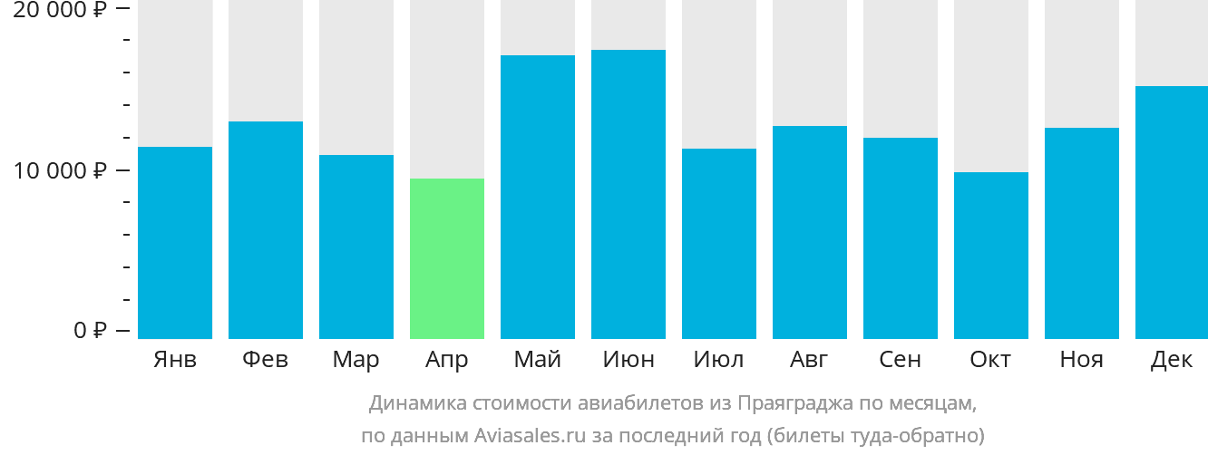 Динамика стоимости авиабилетов из Праяграджа по месяцам