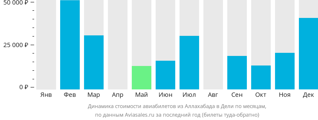 Динамика стоимости авиабилетов из Праяграджа в Дели по месяцам