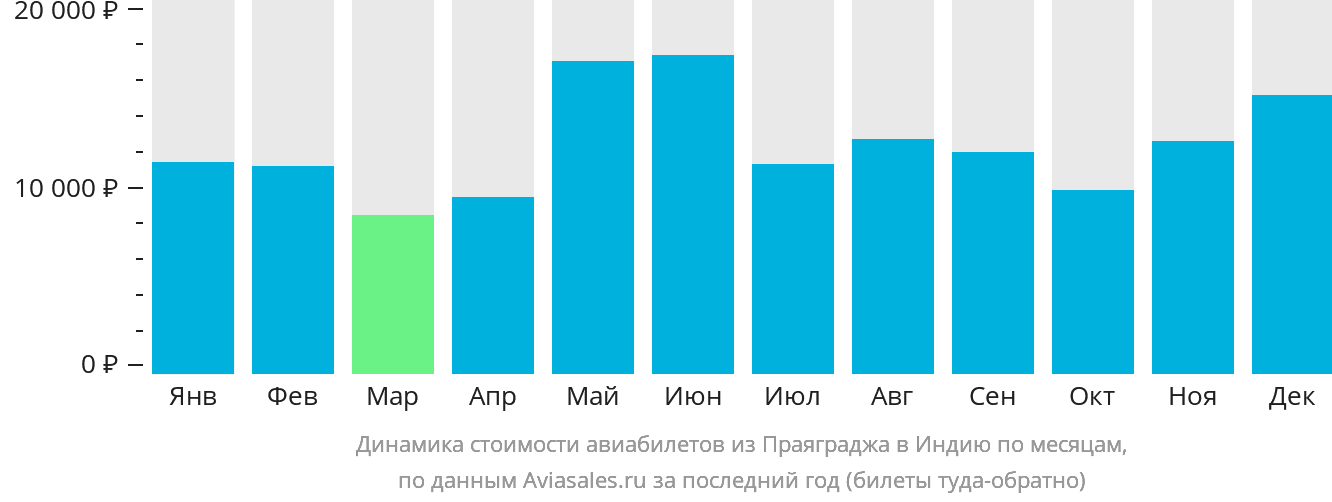 Динамика стоимости авиабилетов из Праяграджа в Индию по месяцам