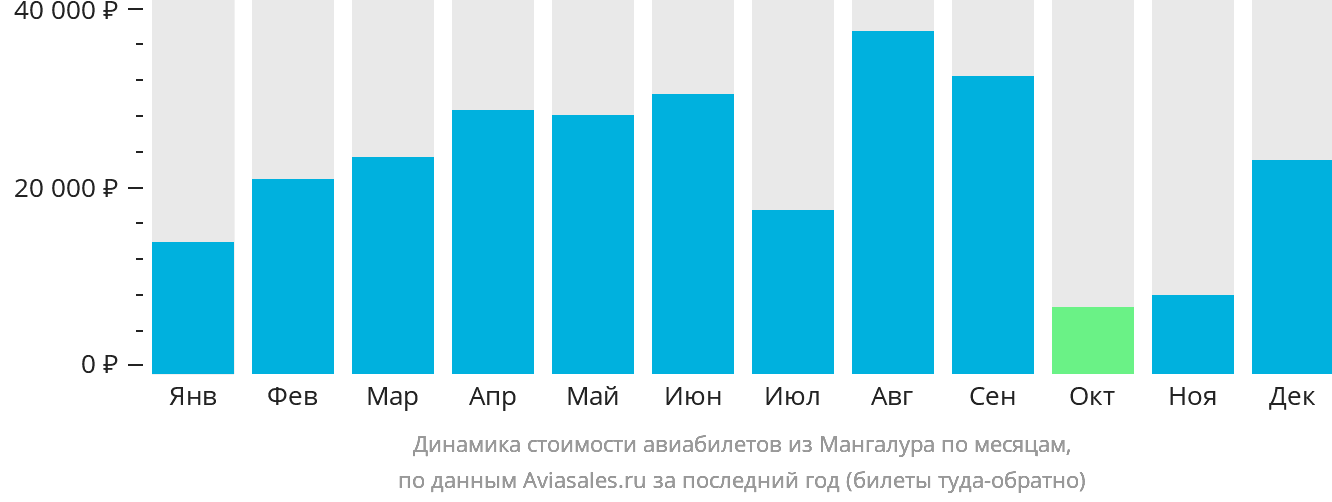 Динамика стоимости авиабилетов из Мангалура по месяцам