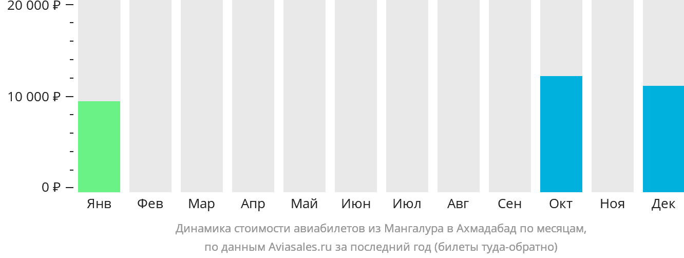Динамика стоимости авиабилетов из Мангалура в Ахмадабад по месяцам