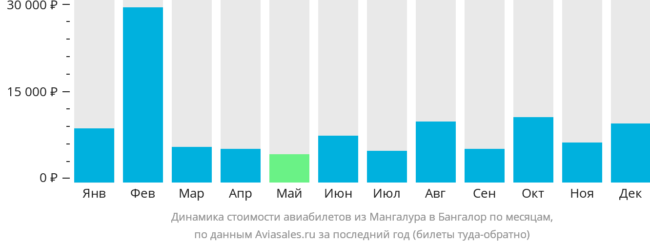 Динамика стоимости авиабилетов из Мангалура в Бангалор по месяцам