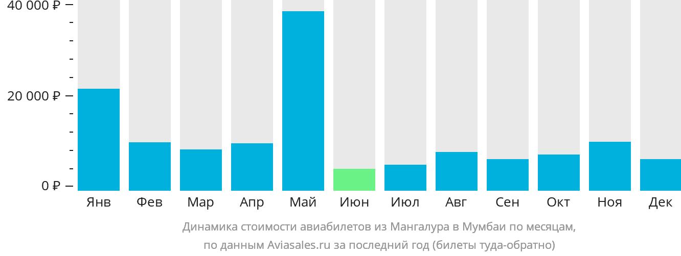 Динамика стоимости авиабилетов из Мангалура в Мумбаи по месяцам