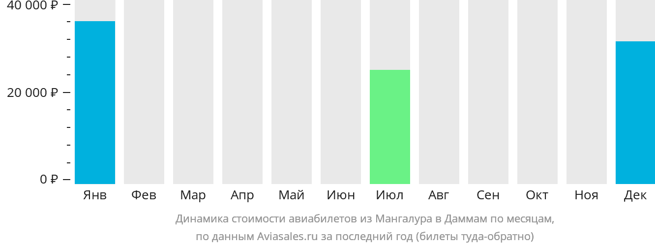 Динамика стоимости авиабилетов из Мангалура в Даммам по месяцам