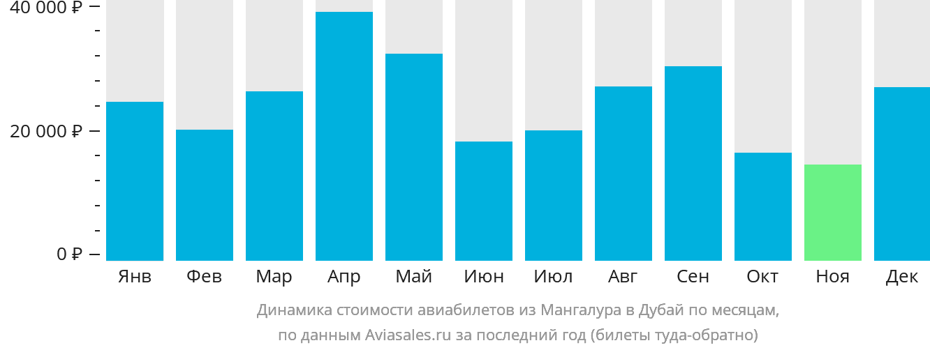 Динамика стоимости авиабилетов из Мангалура в Дубай по месяцам