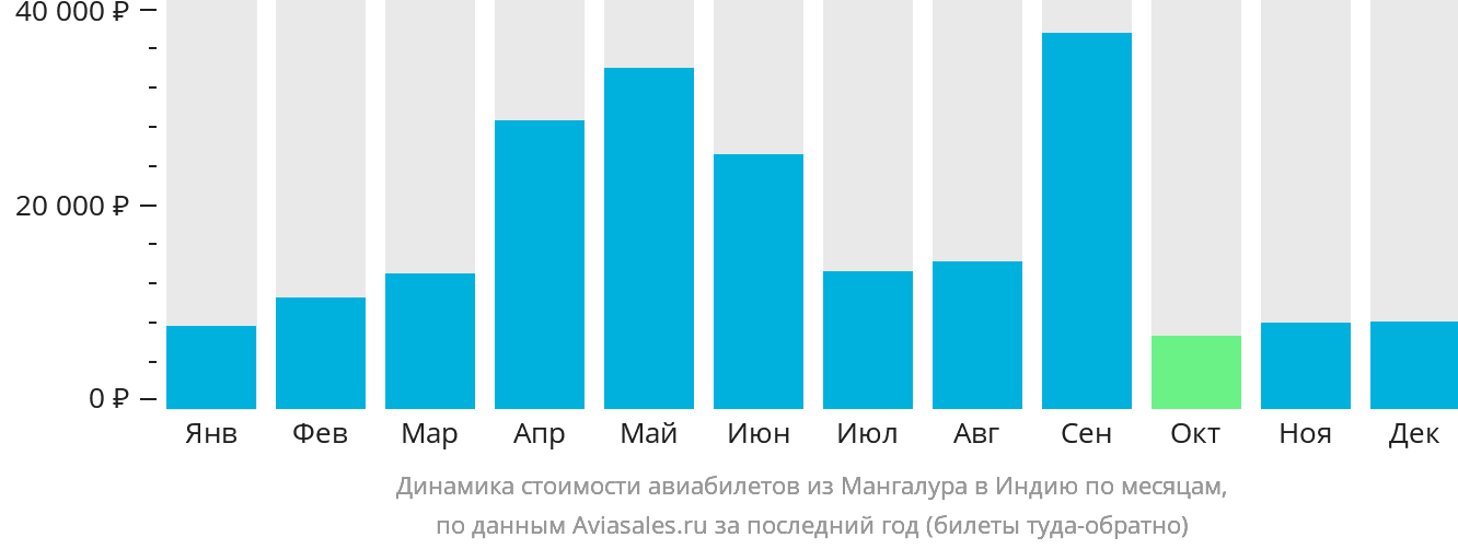 Динамика стоимости авиабилетов из Мангалура в Индию по месяцам