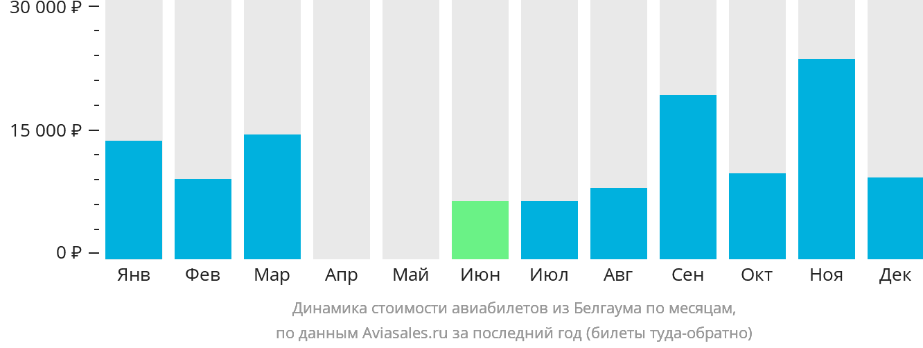 Динамика стоимости авиабилетов из Белгаума по месяцам