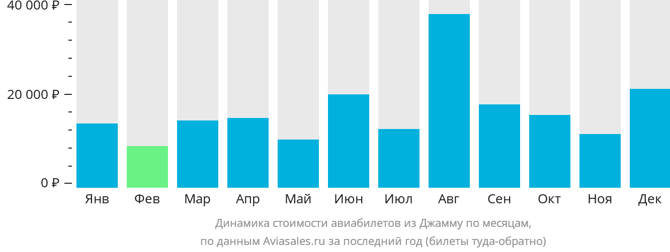 Динамика стоимости авиабилетов из Джамму по месяцам