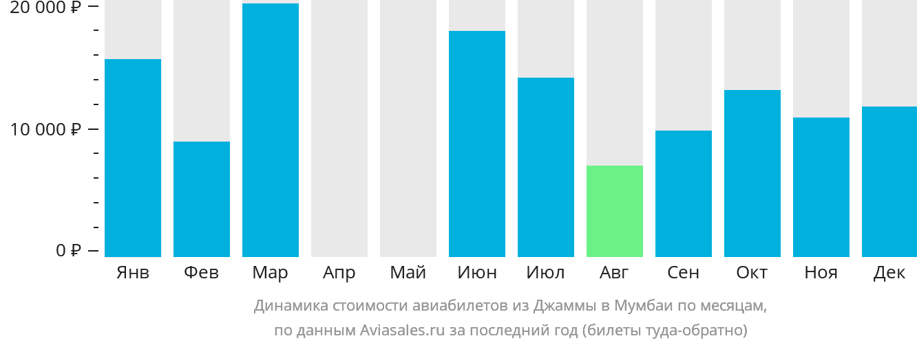 Динамика стоимости авиабилетов из Джамму в Мумбаи по месяцам