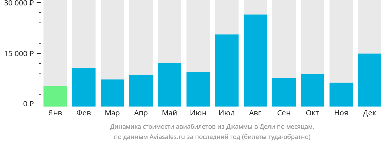 Динамика стоимости авиабилетов из Джамму в Дели по месяцам