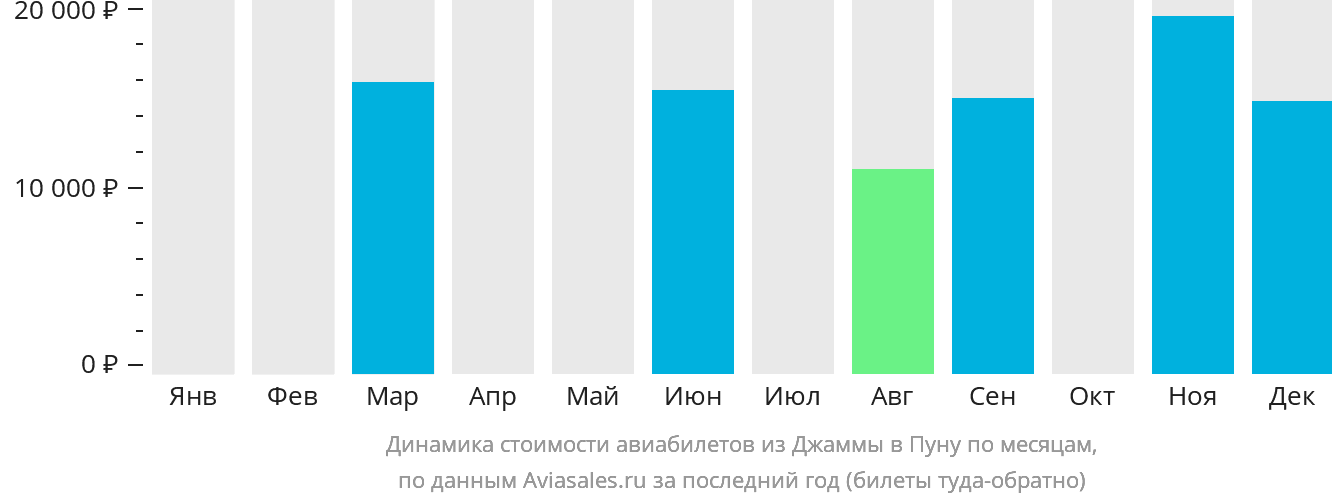 Динамика стоимости авиабилетов из Джамму в Пуну по месяцам