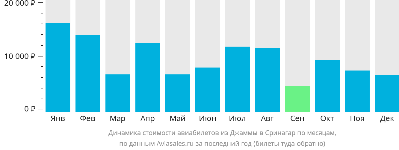 Динамика стоимости авиабилетов из Джамму в Сринагар по месяцам