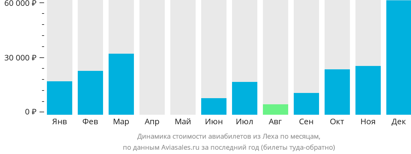 Динамика стоимости авиабилетов из Леха по месяцам