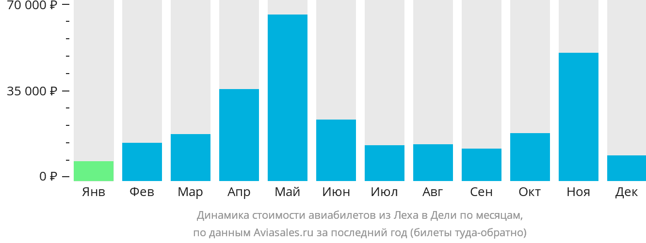 Динамика стоимости авиабилетов из Леха в Дели по месяцам