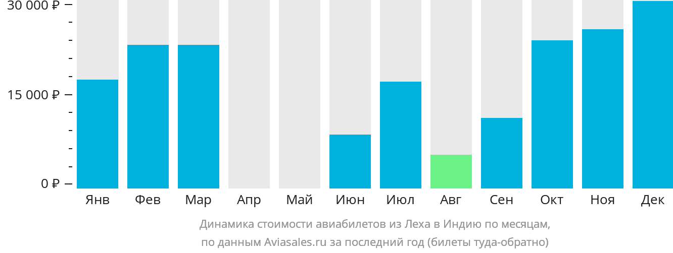 Динамика стоимости авиабилетов из Леха в Индию по месяцам