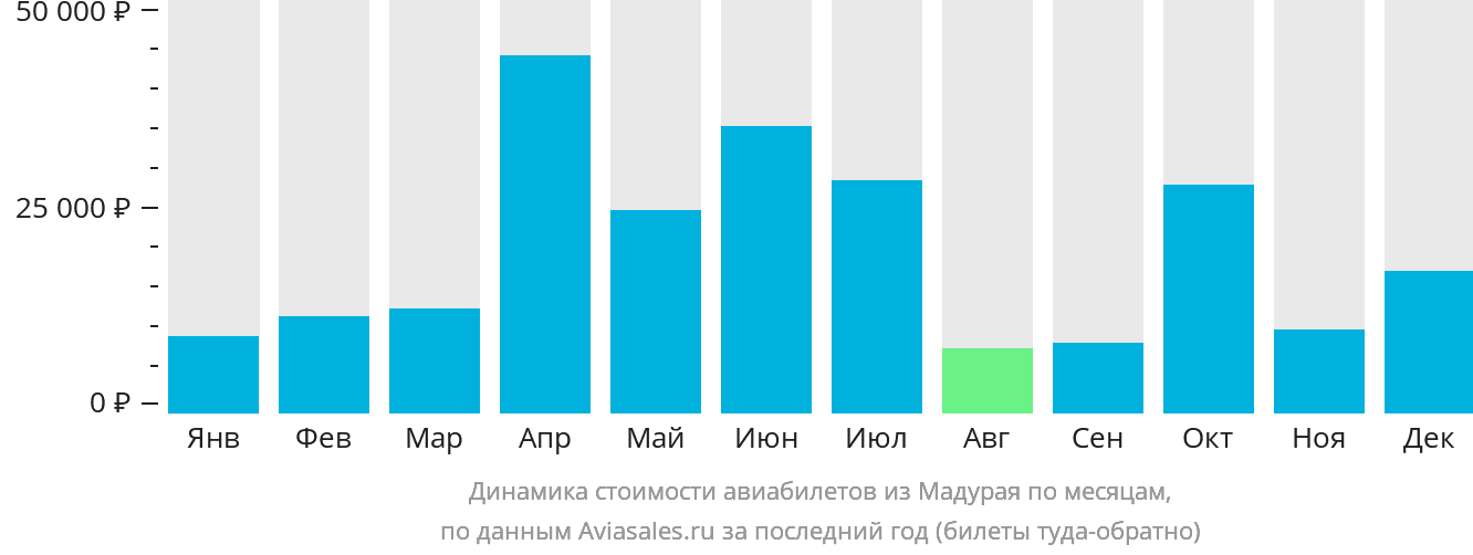 Динамика стоимости авиабилетов из Мадурая по месяцам