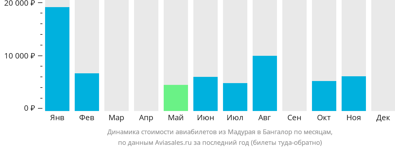 Динамика стоимости авиабилетов из Мадурая в Бангалор по месяцам