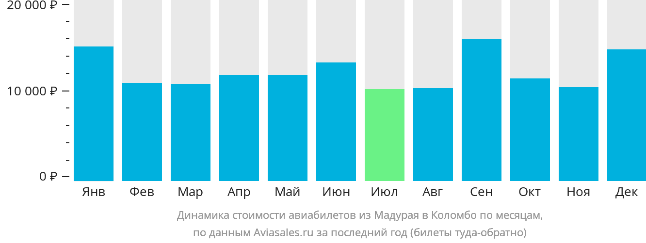 Динамика стоимости авиабилетов из Мадурая в Коломбо по месяцам