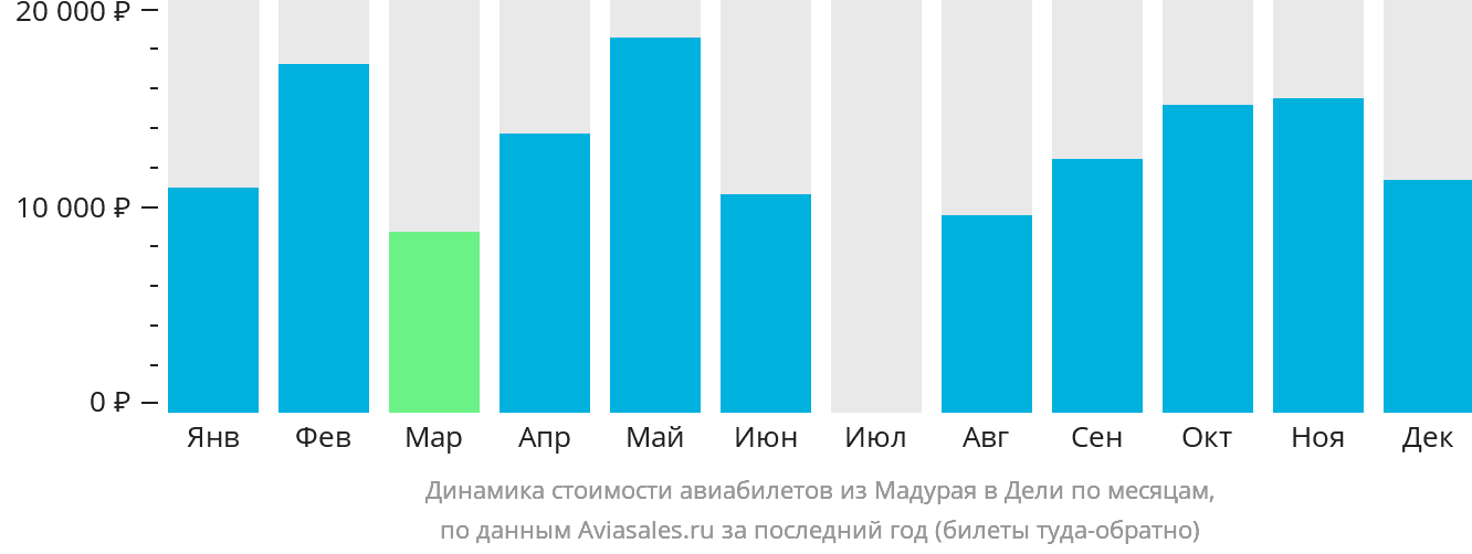 Динамика стоимости авиабилетов из Мадурая в Дели по месяцам