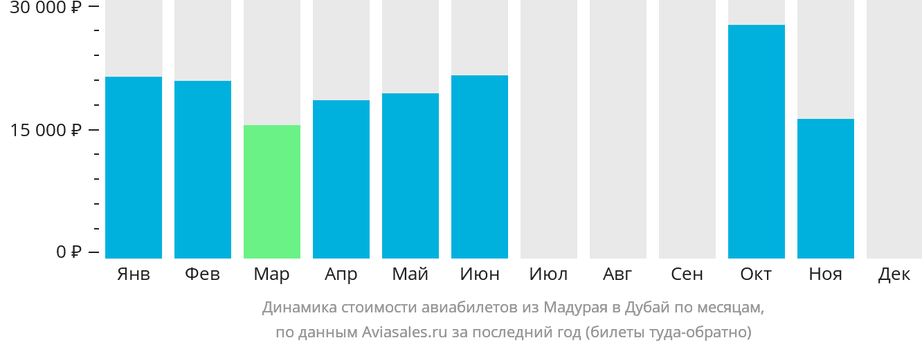 Динамика стоимости авиабилетов из Мадурая в Дубай по месяцам