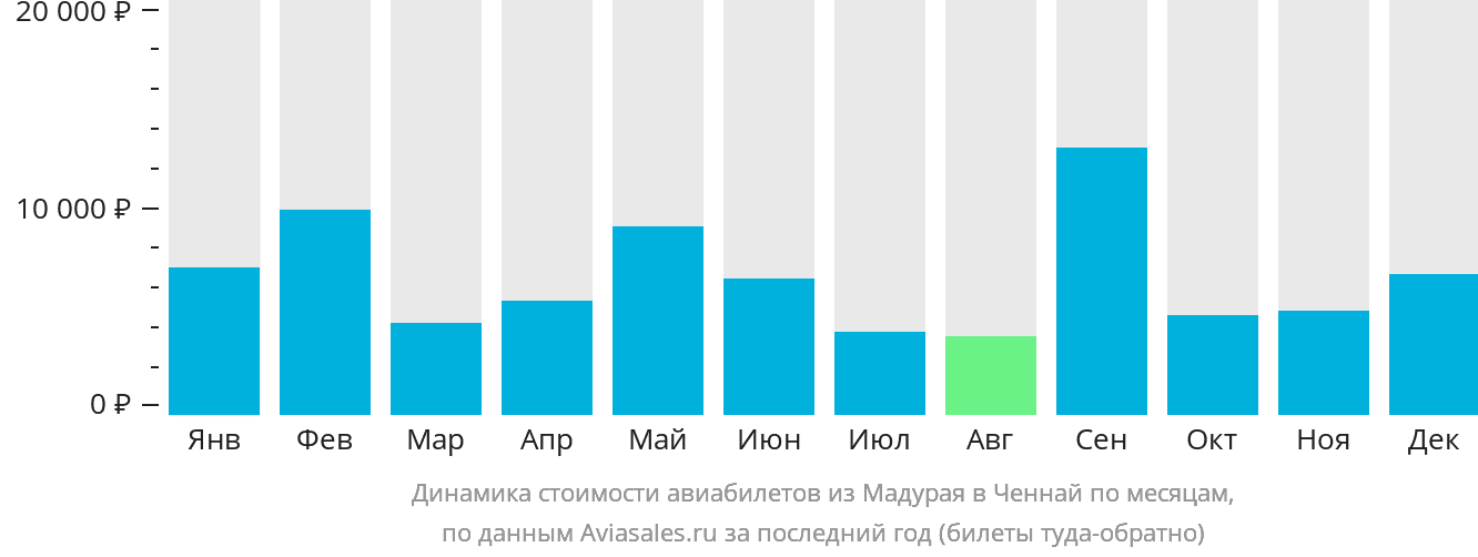 Динамика стоимости авиабилетов из Мадурая в Ченнай по месяцам