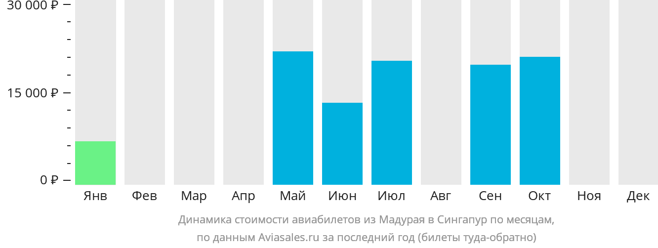 Динамика стоимости авиабилетов из Мадурая в Сингапур по месяцам