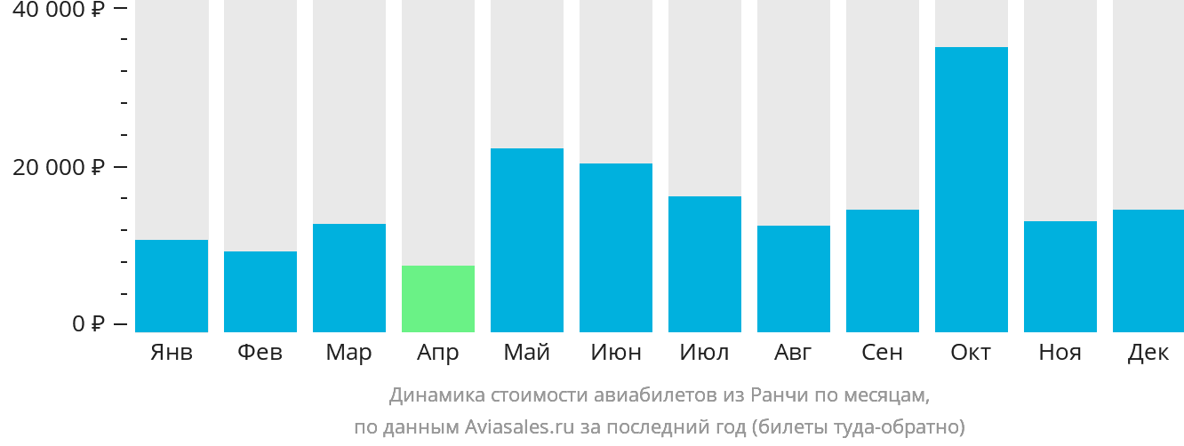 Динамика стоимости авиабилетов из Ранчи по месяцам