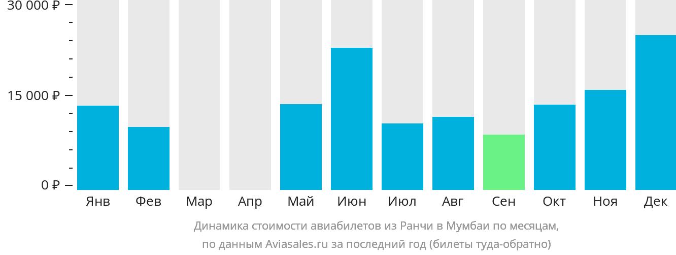 Динамика стоимости авиабилетов из Ранчи в Мумбаи по месяцам