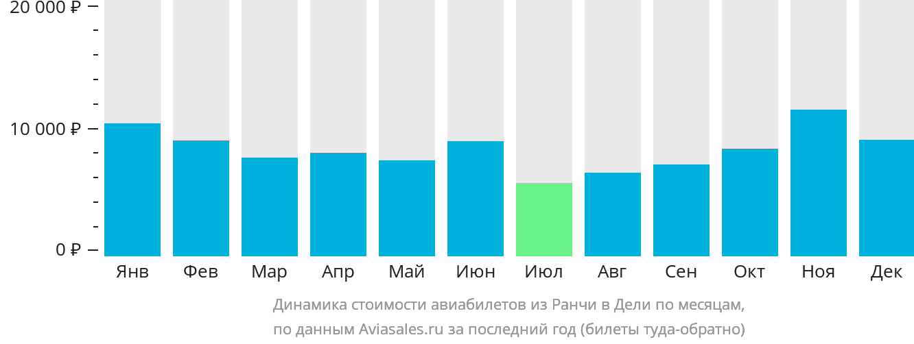 Динамика стоимости авиабилетов из Ранчи в Дели по месяцам