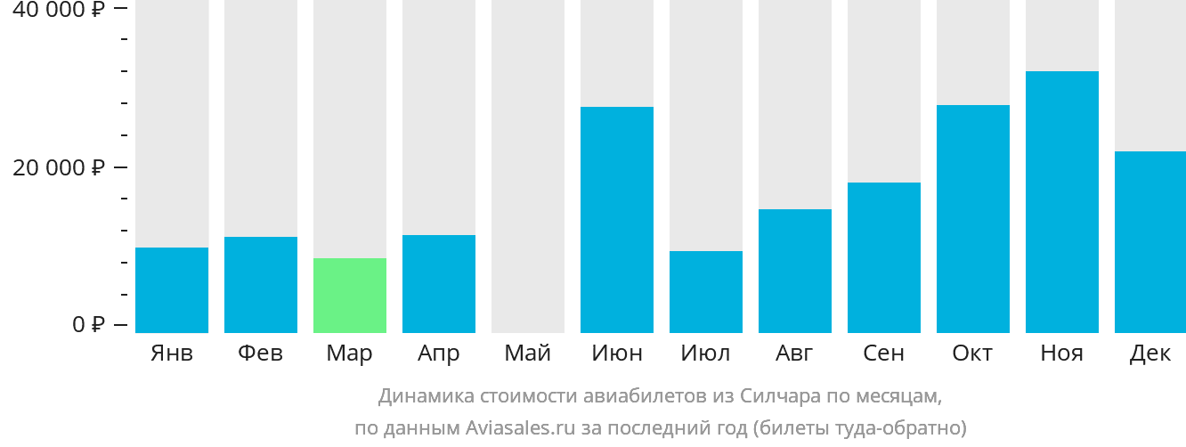Динамика стоимости авиабилетов из Силчара по месяцам