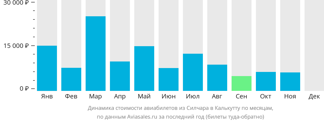Динамика стоимости авиабилетов из Силчара в Калькутту по месяцам