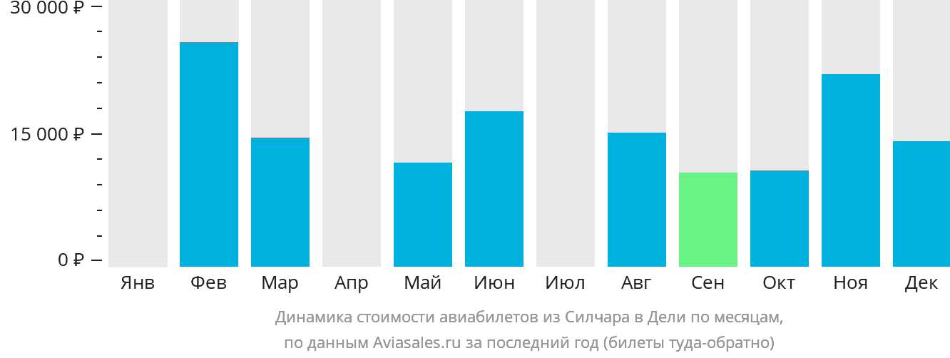 Динамика стоимости авиабилетов из Силчара в Дели по месяцам