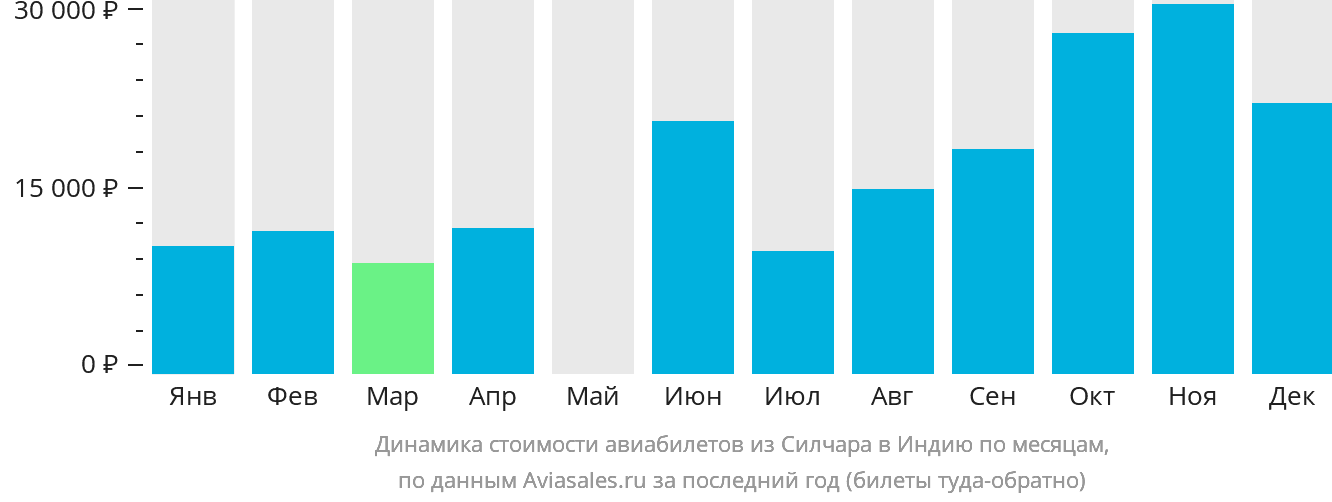 Динамика стоимости авиабилетов из Силчара в Индию по месяцам