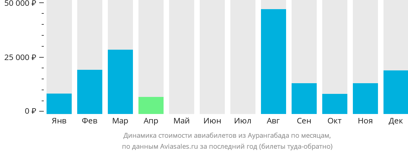 Динамика стоимости авиабилетов из Аурангабада по месяцам