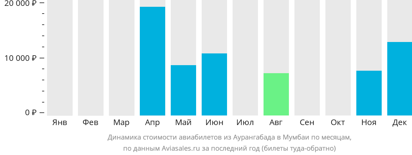 Динамика стоимости авиабилетов из Аурангабада в Мумбаи по месяцам