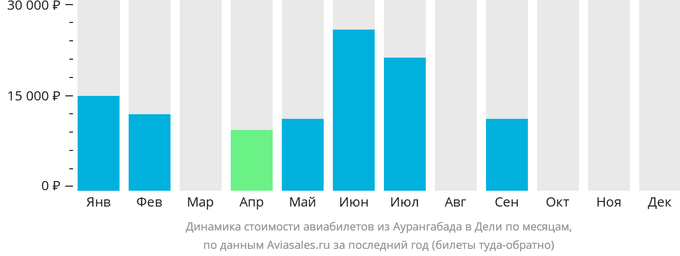 Динамика стоимости авиабилетов из Аурангабада в Дели по месяцам
